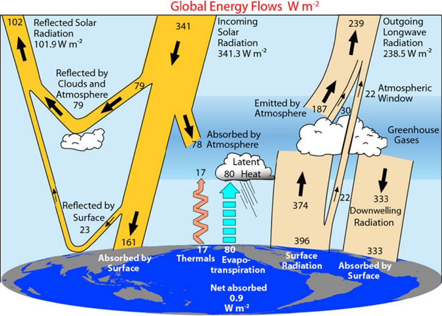 The graphic shows the energy balance of the earth. ~341W/m^-2 is the average solar radiation hitting the earth at the top of the atmosphere. Note, that downwelling radiation is not solely made up of water vapor but it is the main contributor